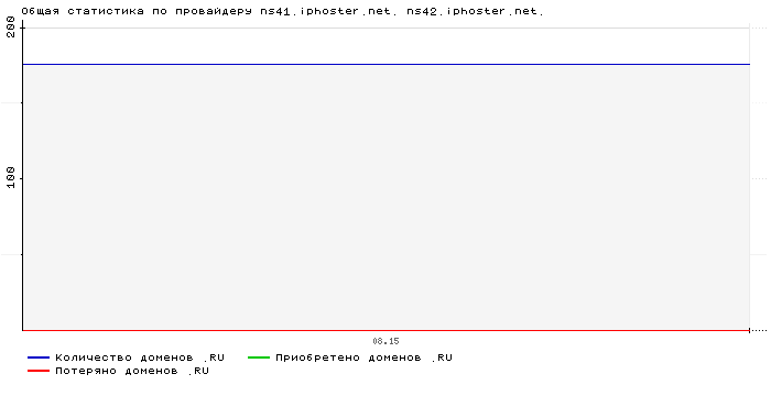 ���������� �� ���������� ns41.iphoster.net. ns42.iphoster.net.